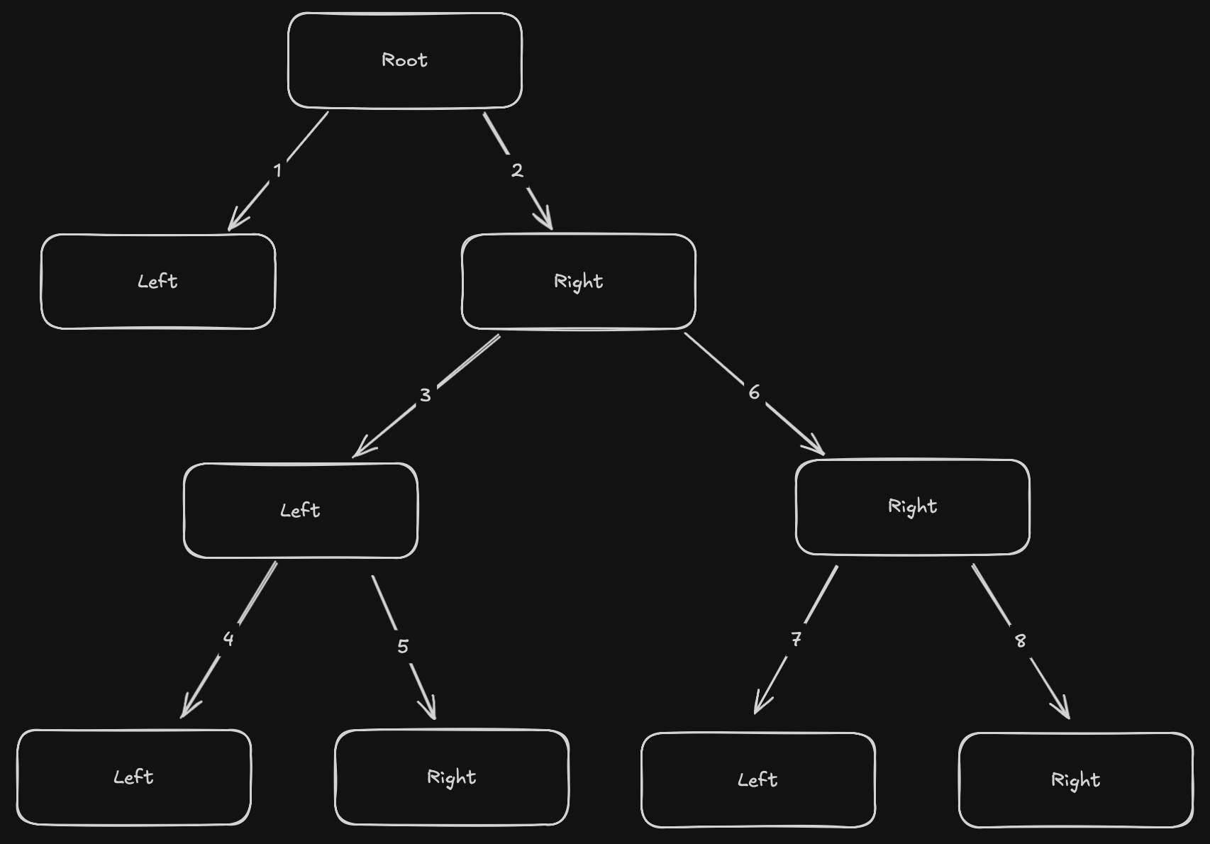 Recursive Huffman Tree Mapping Order